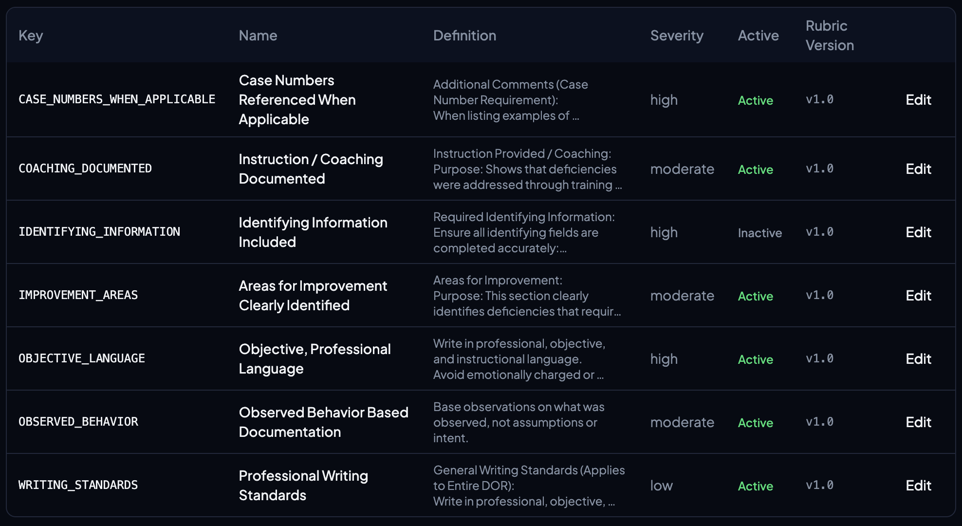 Compliance criteria table showing all configured guidelines with definitions, severity levels, and active status